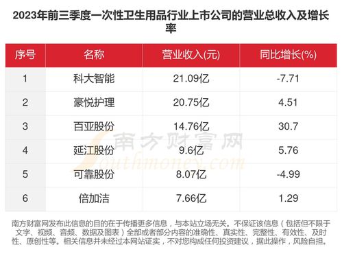 2023年個(gè)人衛(wèi)生用品銷售盤點(diǎn) 6家上市公司經(jīng)營(yíng)情況一覽